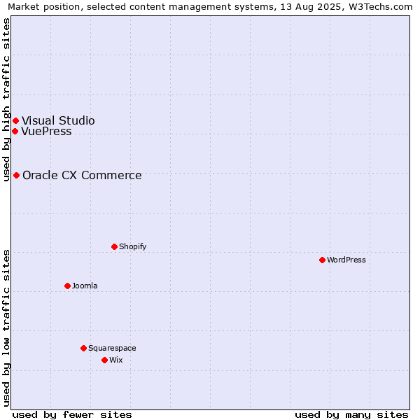 Market position of Oracle CX Commerce vs. Visual Studio vs. VuePress