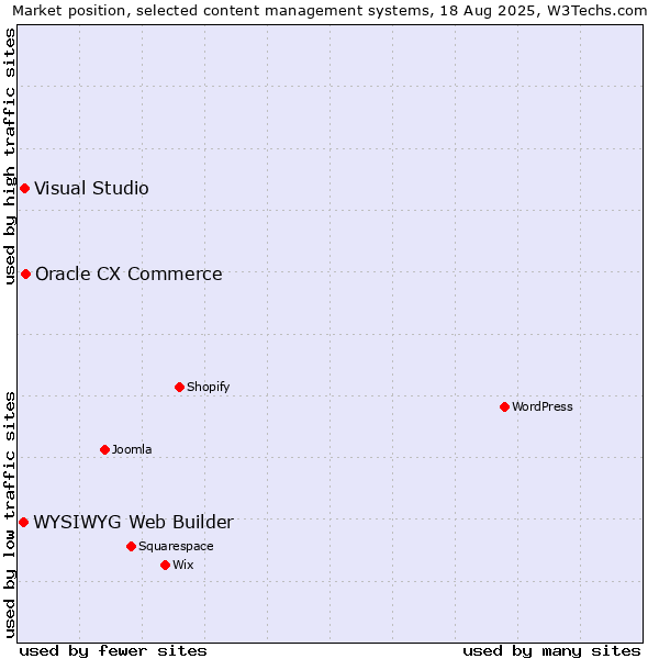 Market position of Oracle CX Commerce vs. Visual Studio vs. WYSIWYG Web Builder