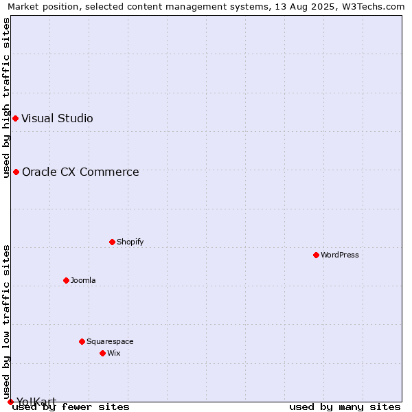 Market position of Oracle CX Commerce vs. Visual Studio vs. Yo!Kart