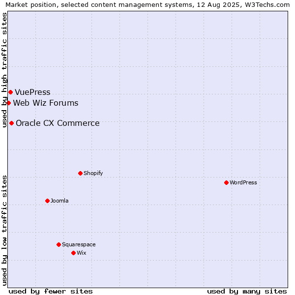 Market position of Oracle CX Commerce vs. VuePress vs. Web Wiz Forums