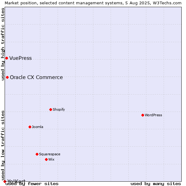 Market position of Oracle CX Commerce vs. VuePress vs. Yo!Kart