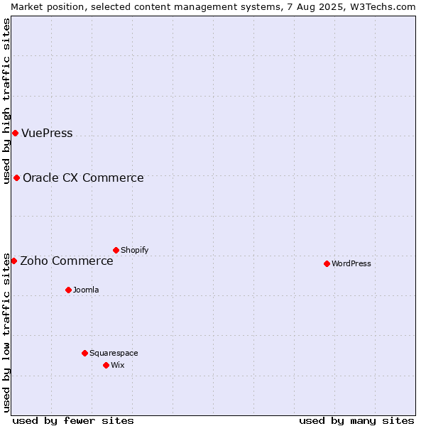 Market position of Oracle CX Commerce vs. VuePress vs. Zoho Commerce