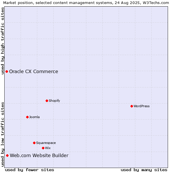 Market position of Web.com Website Builder vs. Oracle CX Commerce
