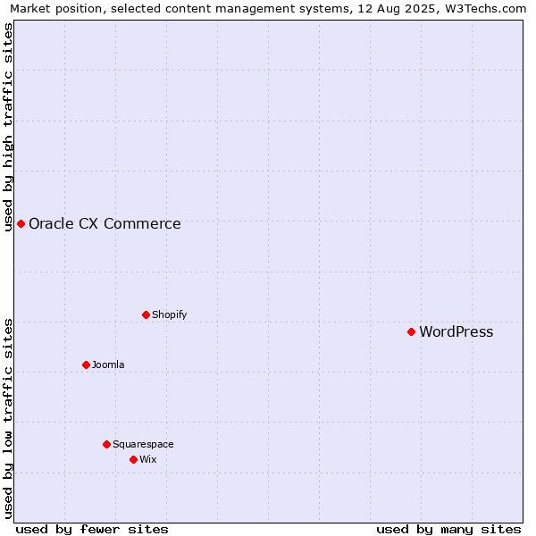 Market position of WordPress vs. Oracle CX Commerce