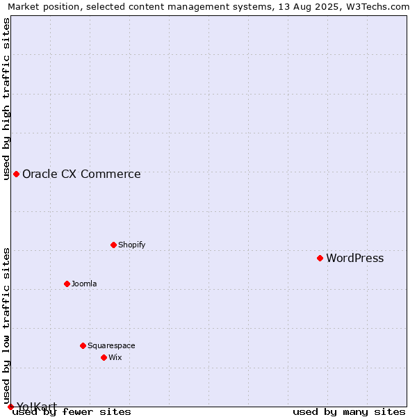 Market position of WordPress vs. Oracle CX Commerce vs. Yo!Kart