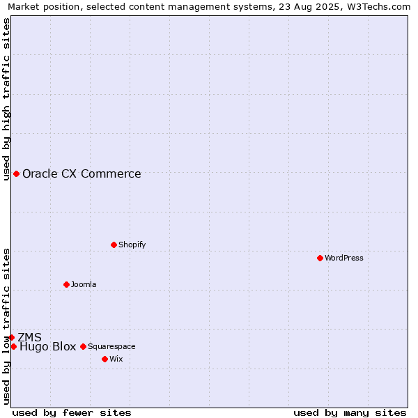 Market position of Oracle CX Commerce vs. Hugo Blox vs. ZMS
