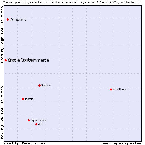 Market position of Zendesk vs. Oracle CX Commerce vs. XpressEngine