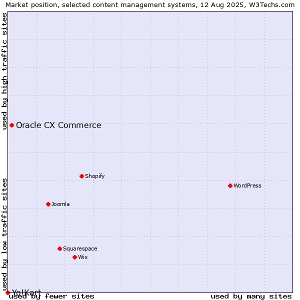 Market position of Oracle CX Commerce vs. Yo!Kart