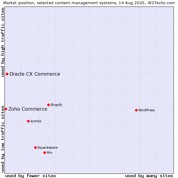 Market position of Oracle CX Commerce vs. Zoho Commerce