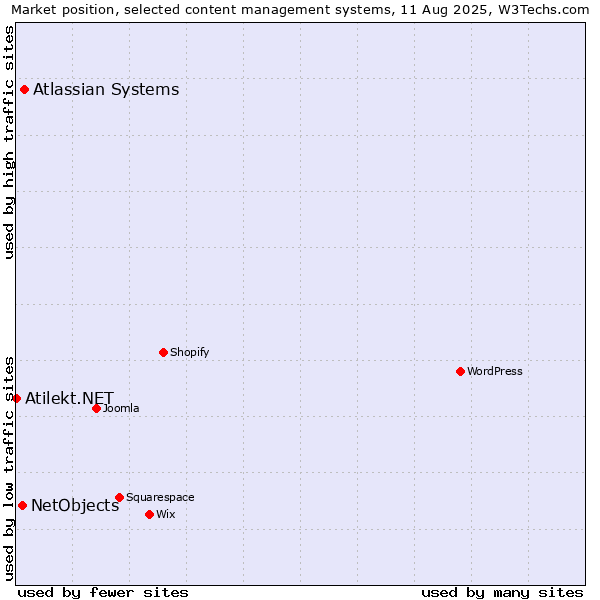 Market position of Atlassian Systems vs. NetObjects vs. Atilekt.NET