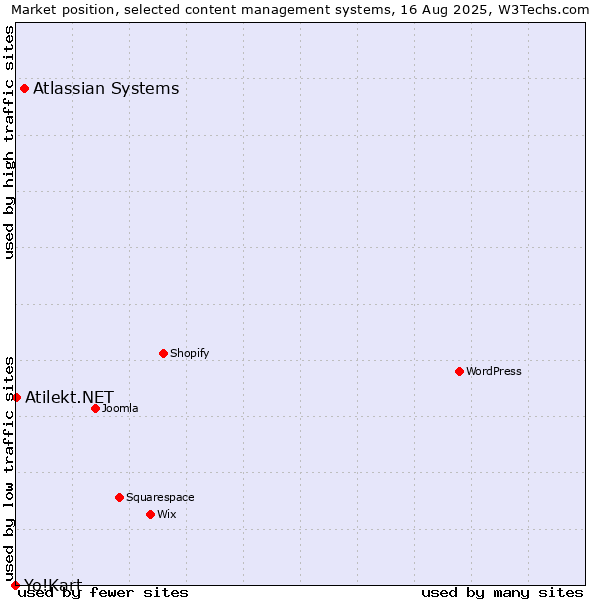 Market position of Atlassian Systems vs. Atilekt.NET vs. Yo!Kart