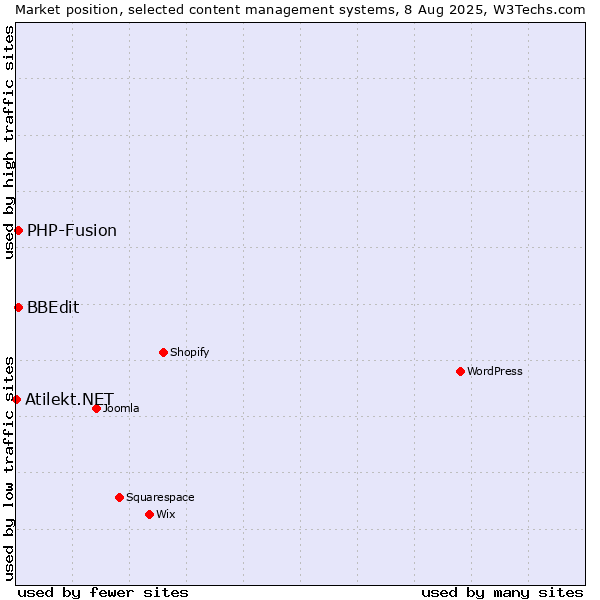 Market position of PHP-Fusion vs. BBEdit vs. Atilekt.NET