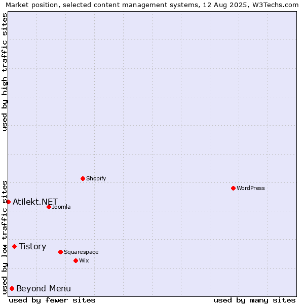 Market position of Tistory vs. Beyond Menu vs. Atilekt.NET