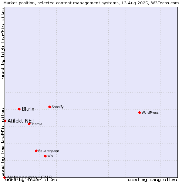 Market position of Bitrix vs. Atilekt.NET vs. Netgenerator CMS