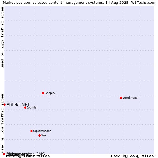 Market position of Atilekt.NET vs. Bitweaver vs. Netgenerator CMS