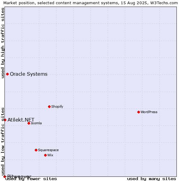 Market position of Oracle Systems vs. Atilekt.NET vs. Bitweaver