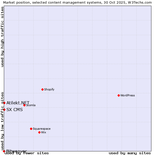 Market position of SX CMS vs. Atilekt.NET vs. Bitweaver