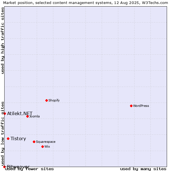Market position of Tistory vs. Atilekt.NET vs. Bitweaver