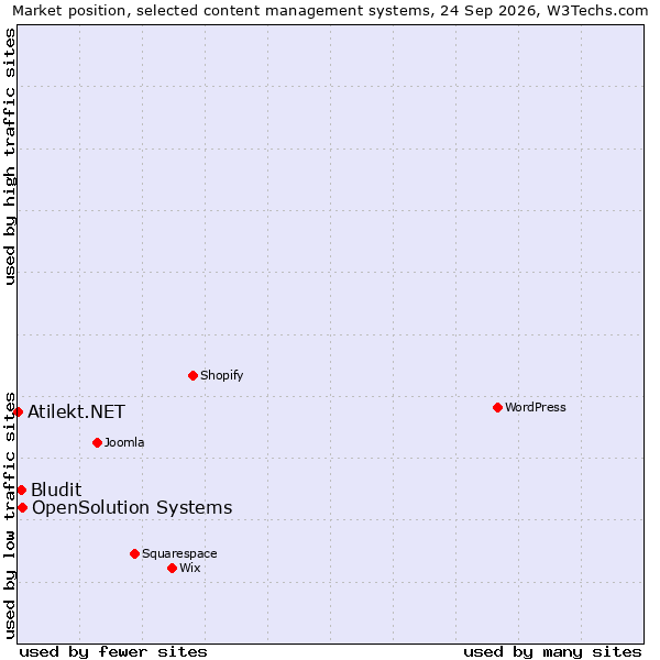 Market position of OpenSolution Systems vs. Bludit vs. Atilekt.NET