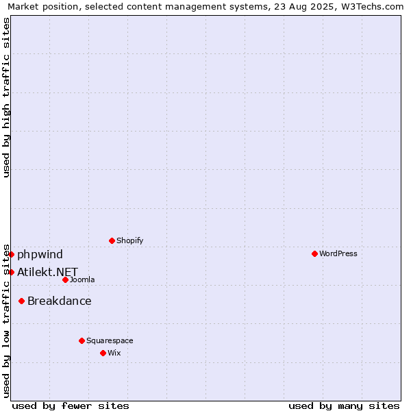 Market position of Breakdance vs. phpwind vs. Atilekt.NET