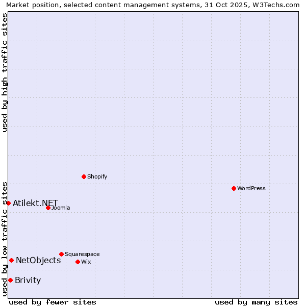 Market position of NetObjects vs. Brivity vs. Atilekt.NET
