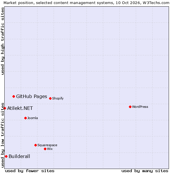 Market position of GitHub Pages vs. Builderall vs. Atilekt.NET