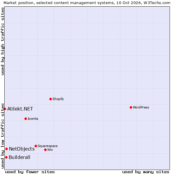 Market position of NetObjects vs. Builderall vs. Atilekt.NET