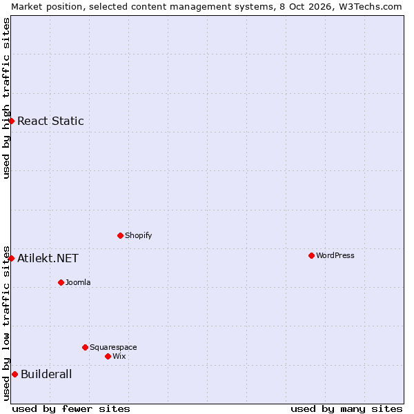 Market position of Builderall vs. React Static vs. Atilekt.NET
