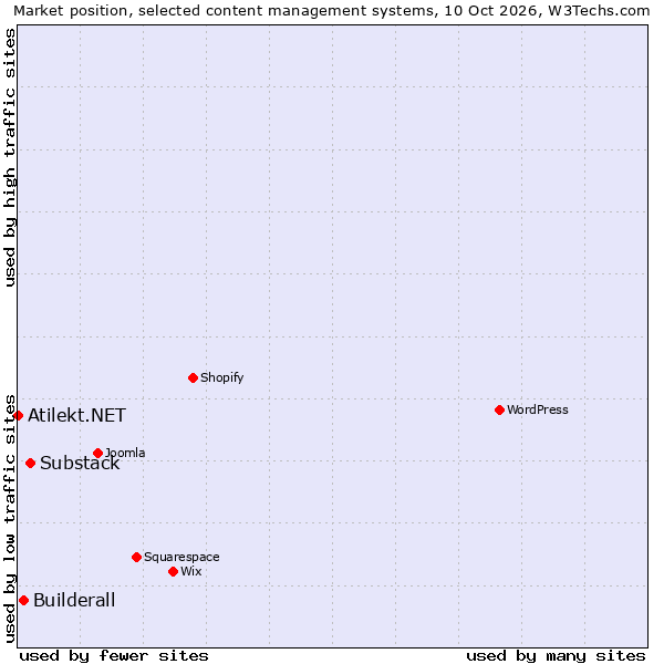 Market position of Substack vs. Builderall vs. Atilekt.NET