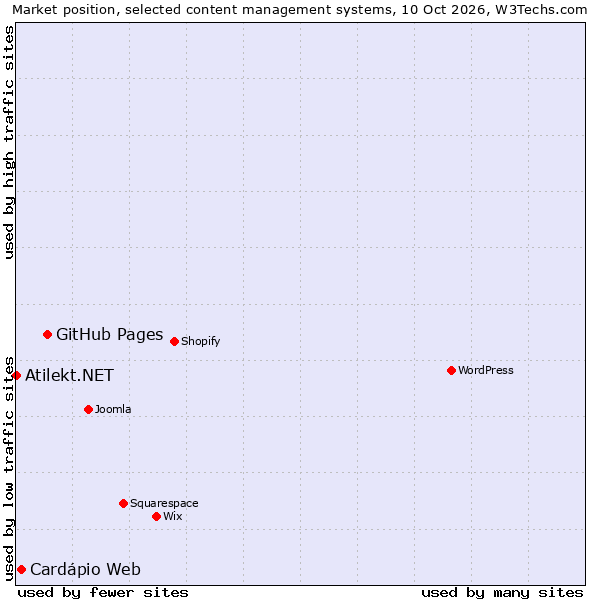 Market position of GitHub Pages vs. Cardápio Web vs. Atilekt.NET