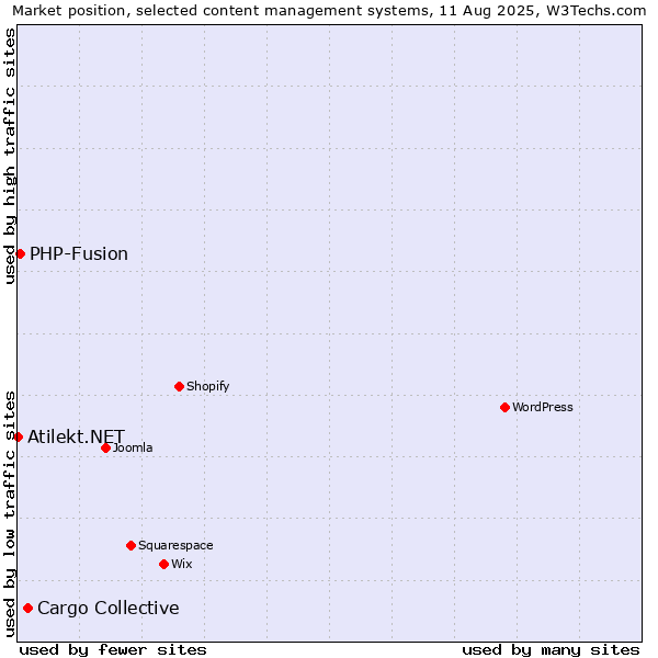 Market position of Cargo Collective vs. PHP-Fusion vs. Atilekt.NET