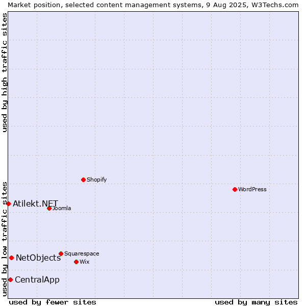 Market position of NetObjects vs. CentralApp vs. Atilekt.NET