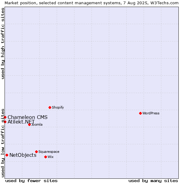 Market position of NetObjects vs. Atilekt.NET vs. Chameleon CMS