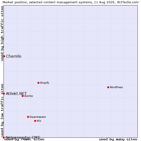 Market position of Chamilo vs. Atilekt.NET vs. Netgenerator CMS