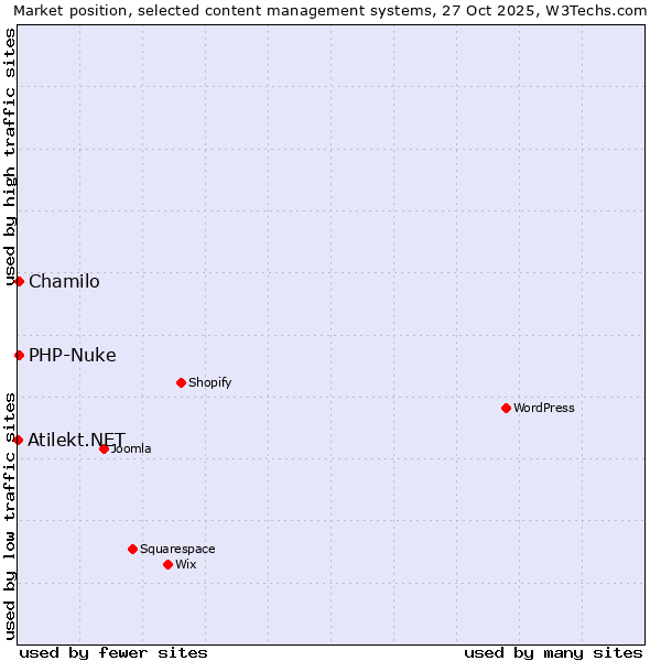 Market position of Chamilo vs. PHP-Nuke vs. Atilekt.NET