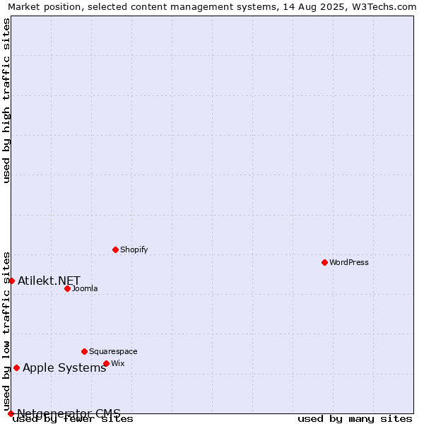Market position of Apple Systems vs. Atilekt.NET vs. Netgenerator CMS