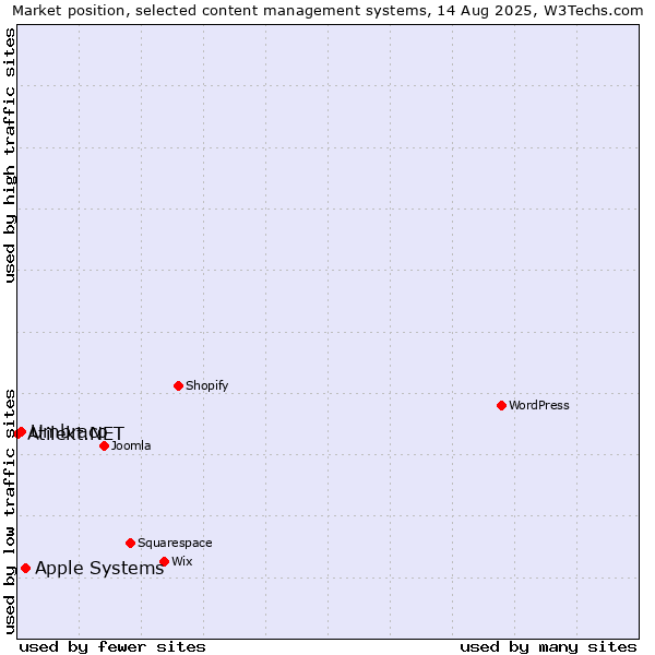 Market position of Apple Systems vs. Umbraco vs. Atilekt.NET