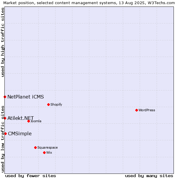 Market position of CMSimple vs. NetPlanet iCMS vs. Atilekt.NET