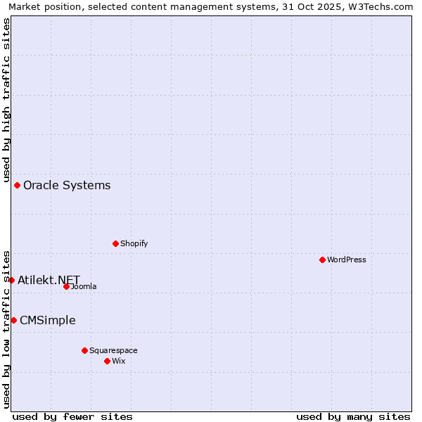 Market position of Oracle Systems vs. CMSimple vs. Atilekt.NET