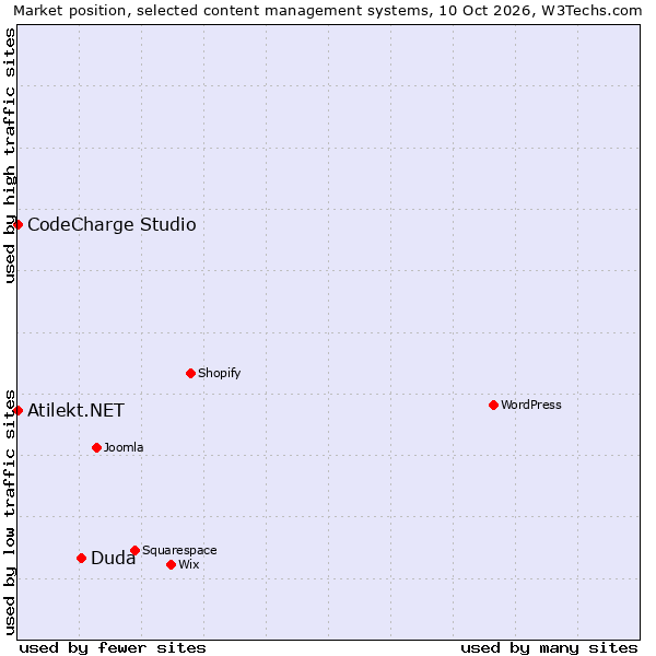 Market position of Duda vs. CodeCharge Studio vs. Atilekt.NET