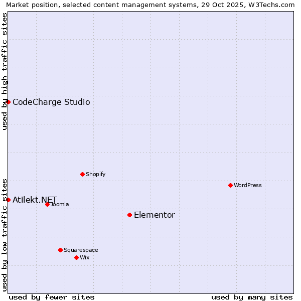 Market position of Elementor vs. CodeCharge Studio vs. Atilekt.NET