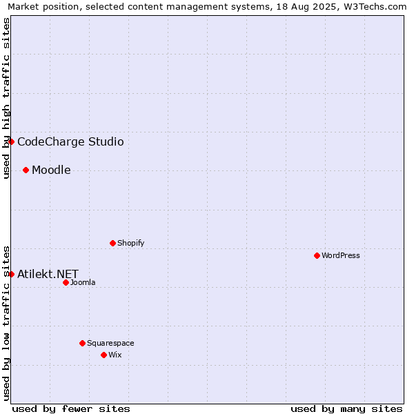 Market position of Moodle vs. CodeCharge Studio vs. Atilekt.NET