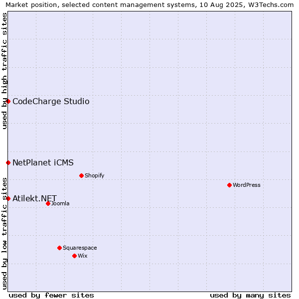Market position of NetPlanet iCMS vs. CodeCharge Studio vs. Atilekt.NET
