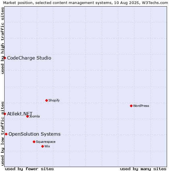 Market position of OpenSolution Systems vs. CodeCharge Studio vs. Atilekt.NET