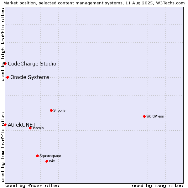 Market position of Oracle Systems vs. CodeCharge Studio vs. Atilekt.NET
