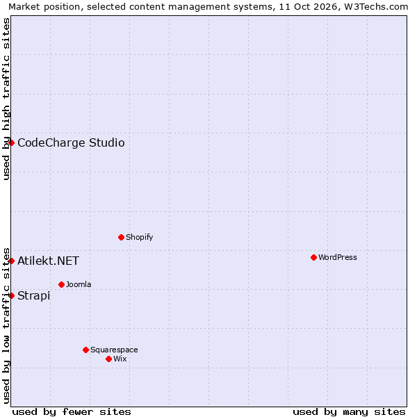 Market position of CodeCharge Studio vs. Strapi vs. Atilekt.NET