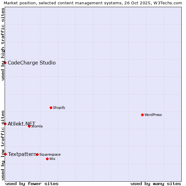 Market position of Textpattern vs. CodeCharge Studio vs. Atilekt.NET