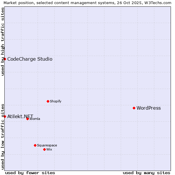 Market position of WordPress vs. CodeCharge Studio vs. Atilekt.NET
