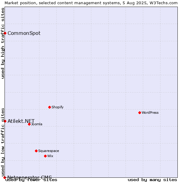 Market position of CommonSpot vs. Atilekt.NET vs. Netgenerator CMS