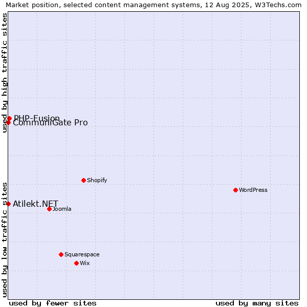 Market position of PHP-Fusion vs. CommuniGate Pro vs. Atilekt.NET